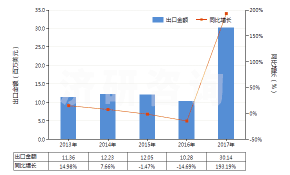 2013-2017年中國剛玉巖、天然剛玉砂、石榴石及其他天然磨料(HS25132000)出口總額及增速統(tǒng)計
